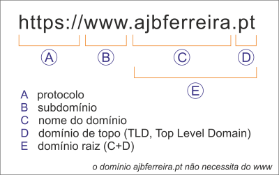Nomes de domínios WWW